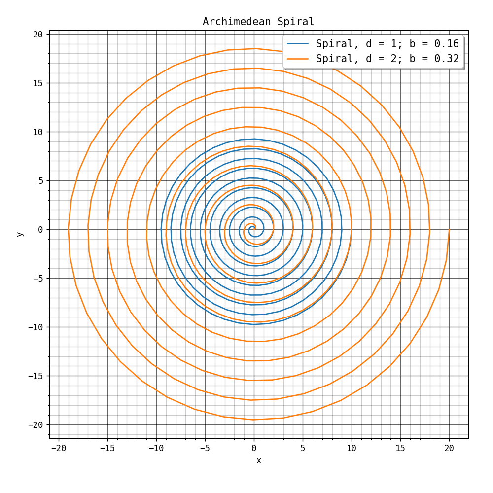 Figure 4: Conical Spirals.
