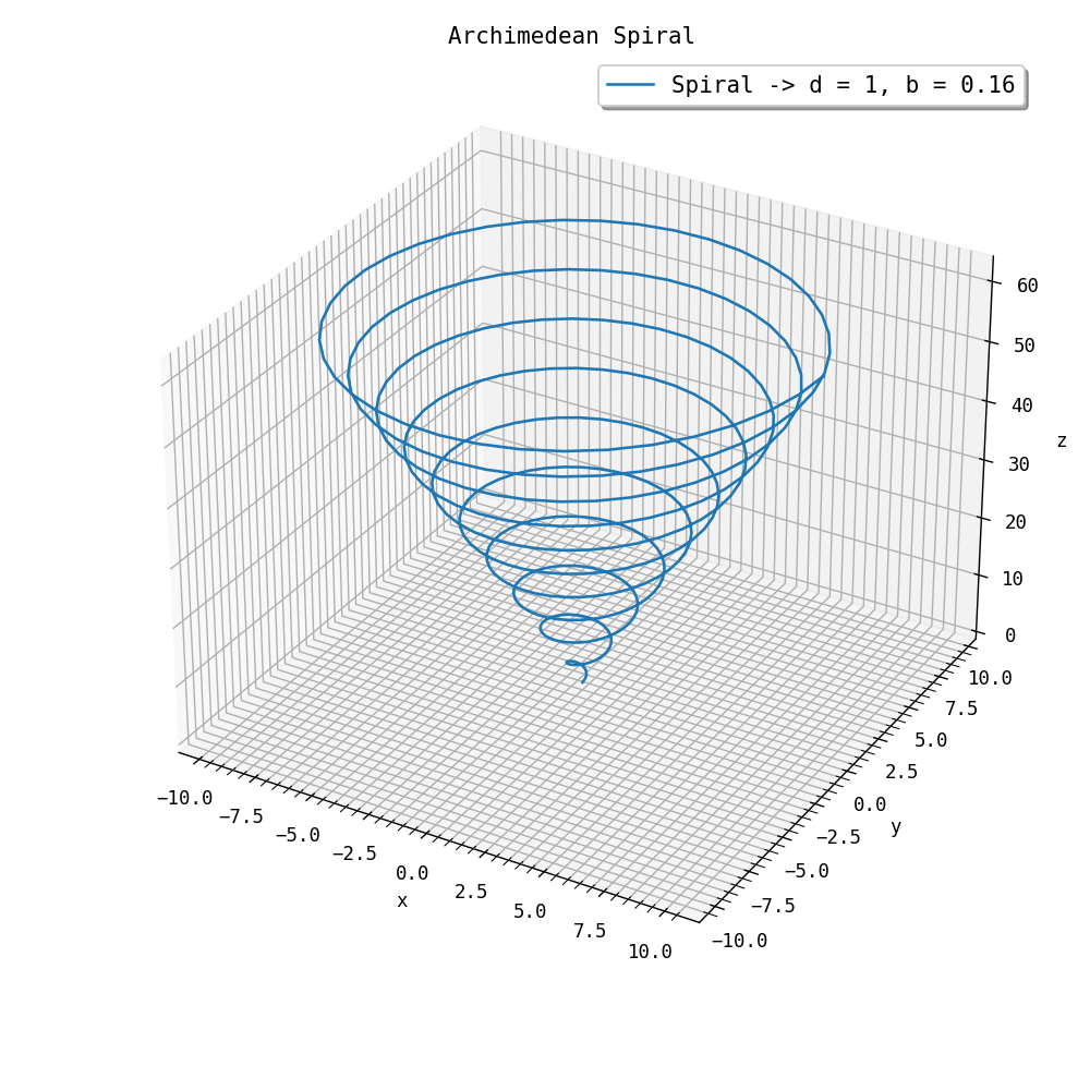 Figure 5: 3D Archimedean Spiral.