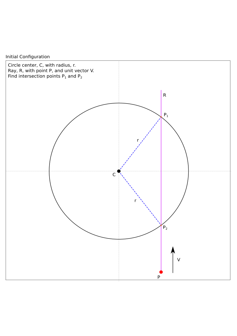 Figure 1: System definition and configuration, circle center C and radius r. The ray, R is defined by a point, P and a unit vector V.