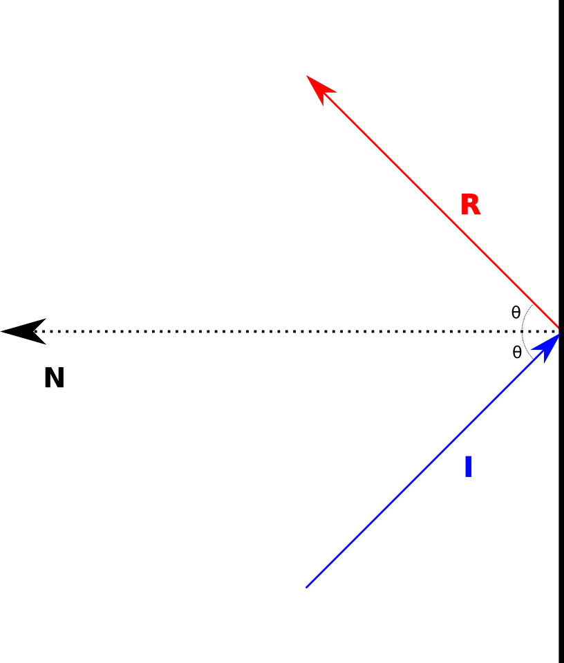 Figure 2: Incident vector, I, reflecting from a surface with normal N as vector R.