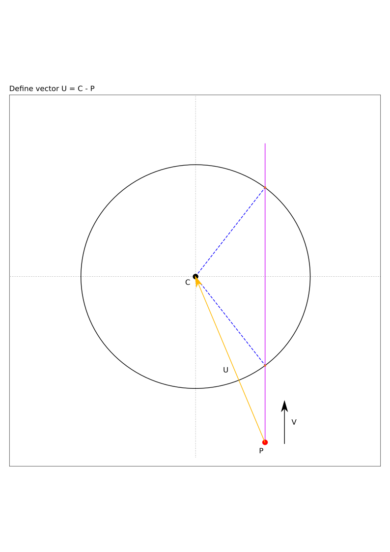 Figure 2: Define \vec{U} = C - P.