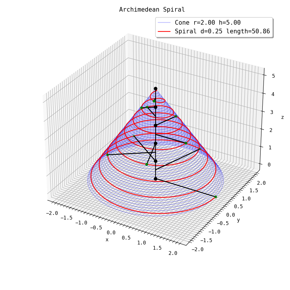 Figure 8: Spirals with support points.