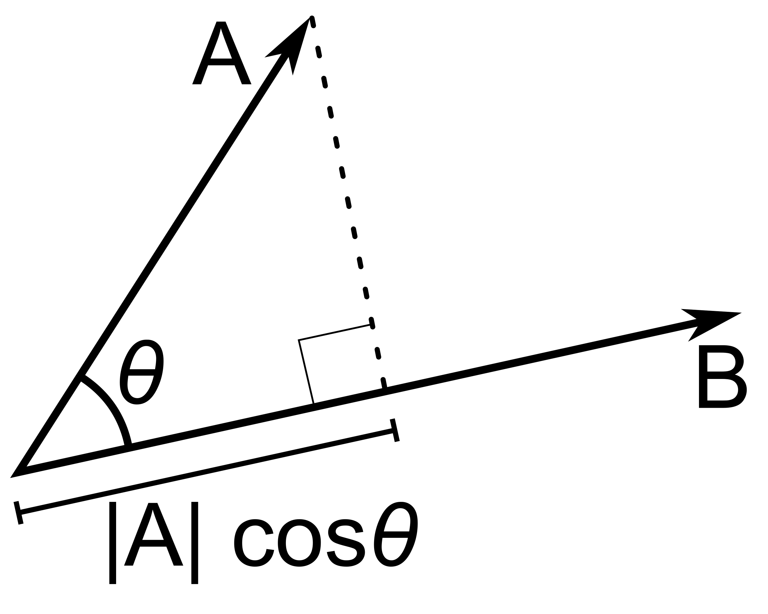 Figure 9: vector a projected onto vector b (attribution).