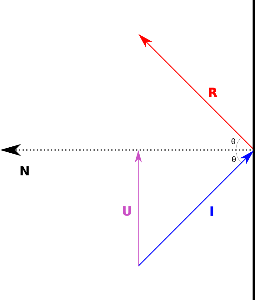 Figure 6: Vector Subtraction.