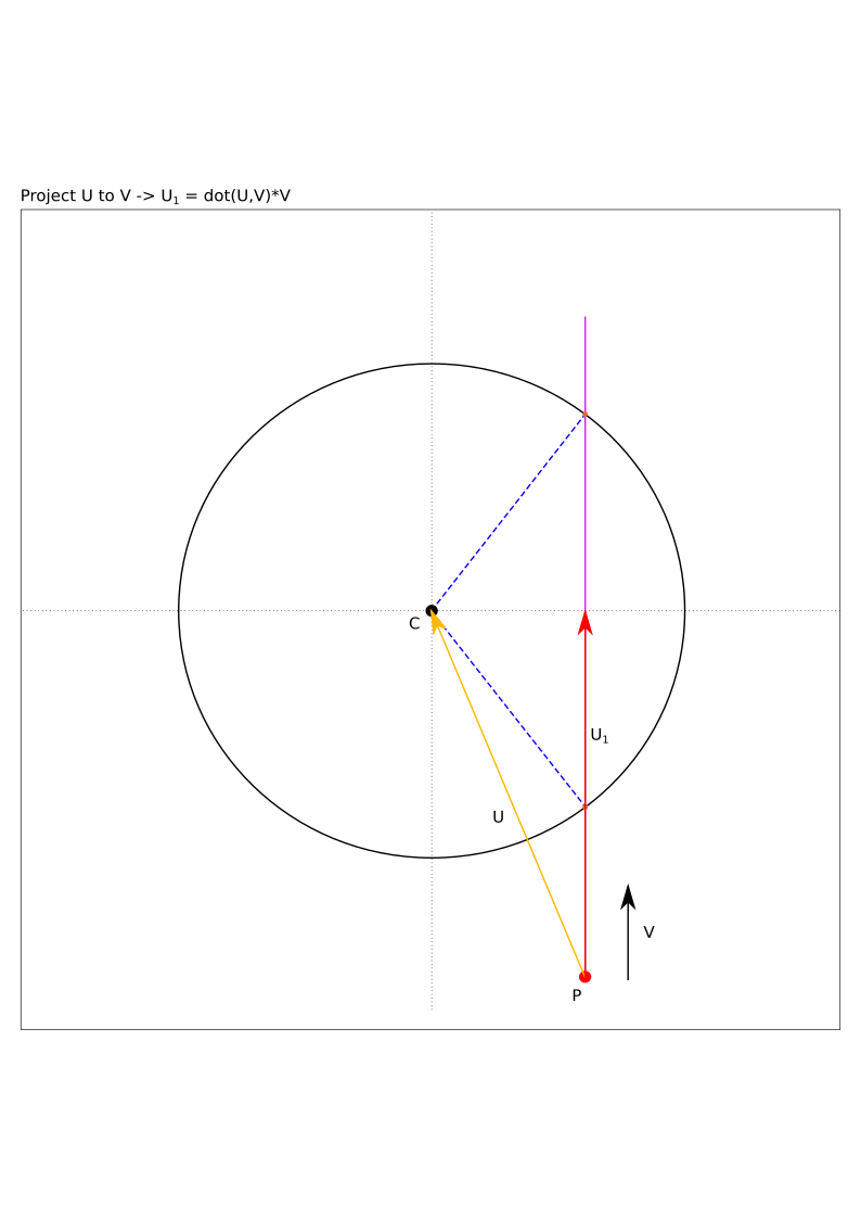 Figure 3: Define \vec{U_1} = \left ( \vec{U} \cdot \vec{V} \right ) \vec{V}.