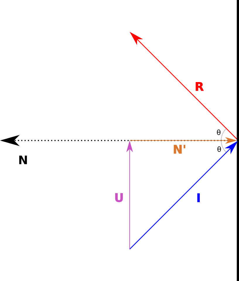 Figure 3: Vector U defined.