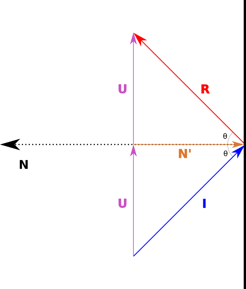 Figure 4: The complete system, how to get from the incident vector to the reflected vector.