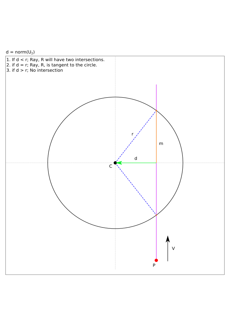 Figure 5: d = \lVert \vec{U_2} \rVert.