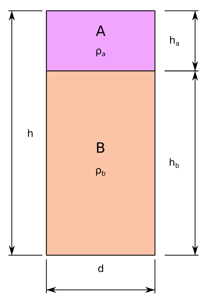 Figure 1: Schematic representing a possible configuration of two different products at different densities in a cylinder such that the average density is a certain value.