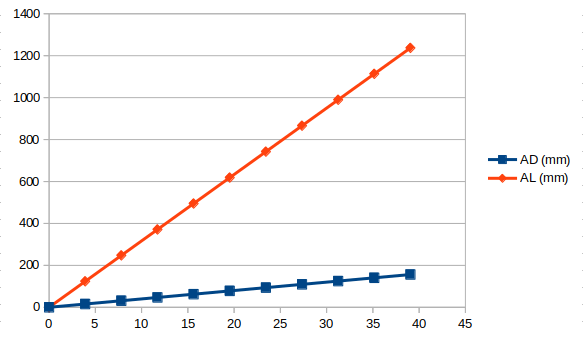 Figure 7: Measured Spiral VOD (31,669 m/s) vs. Actual VOD (4,000 m/s).